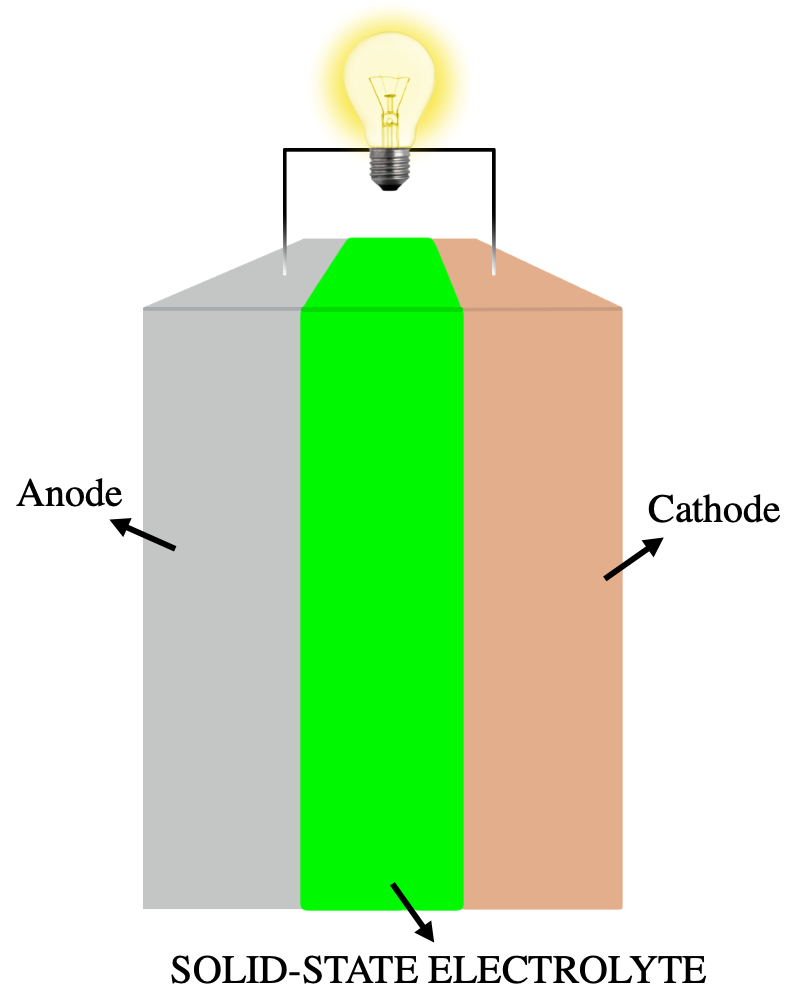 Diagram comparing solid-state battery architecture to conventional lithium-ion cells